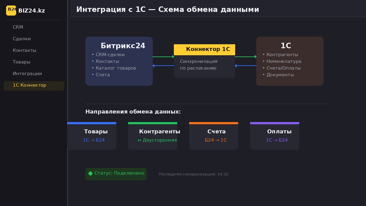 Схема интеграции Битрикс24 с 1С: обмен документами, товарами и контрагентами