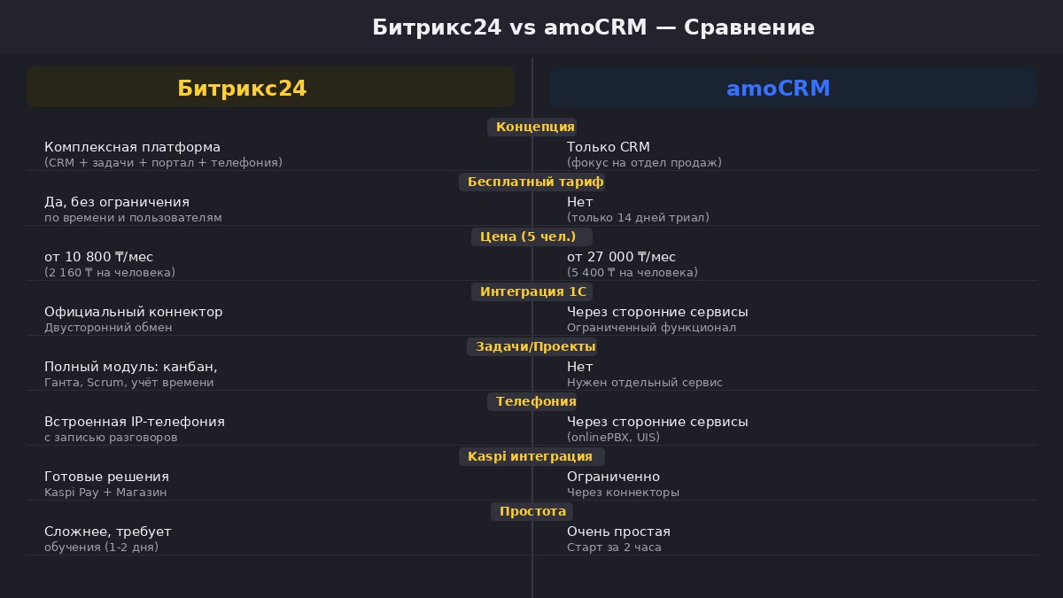 Сравнение Битрикс24 и amoCRM — интерфейсы CRM-систем