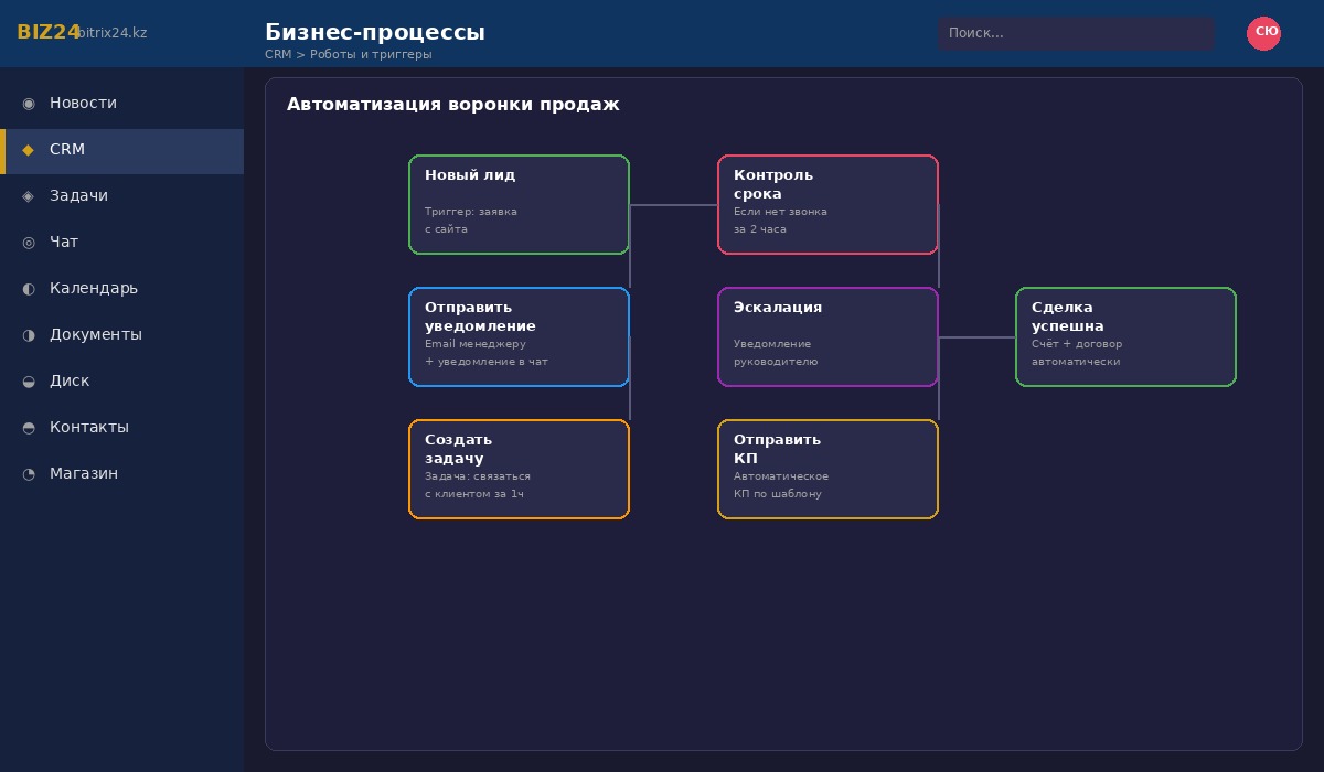 Автоматизация бизнес-процессов в Битрикс24