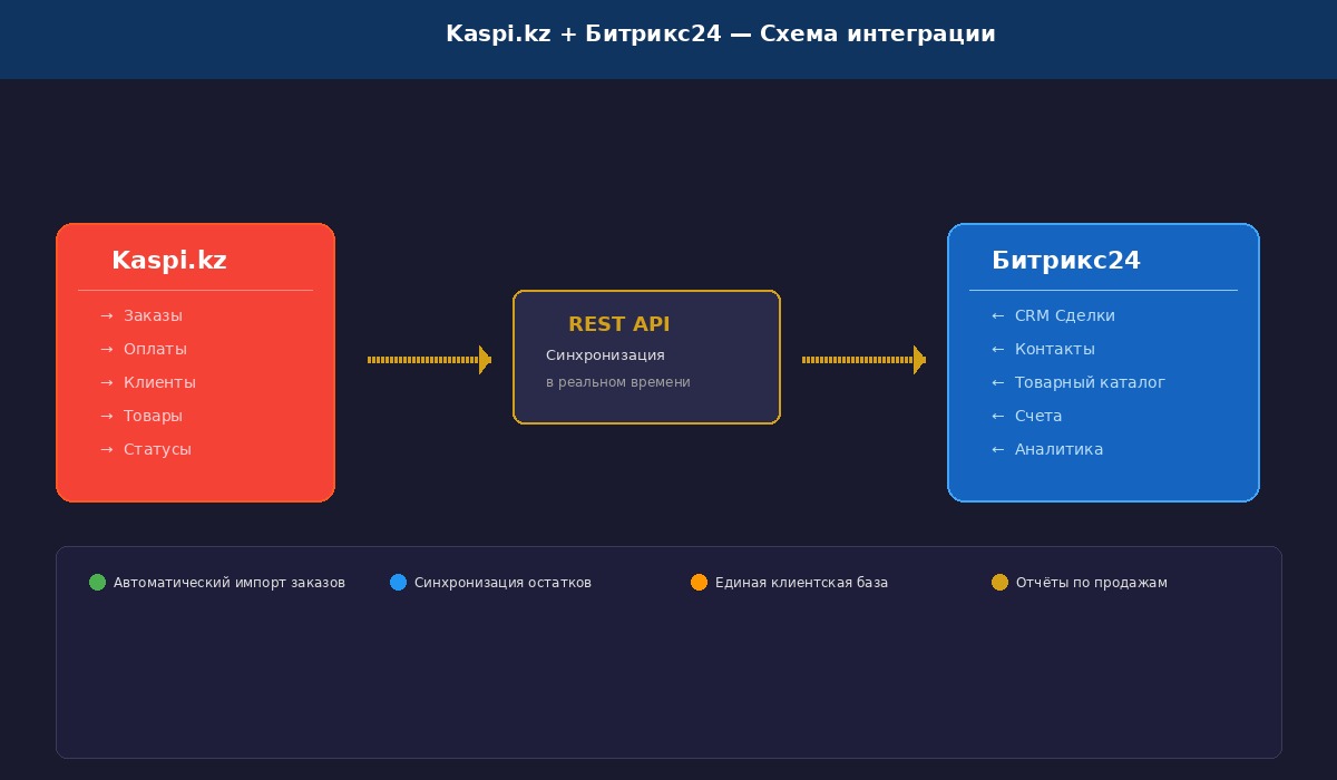 Схема интеграции Kaspi.kz с Битрикс24 через REST API