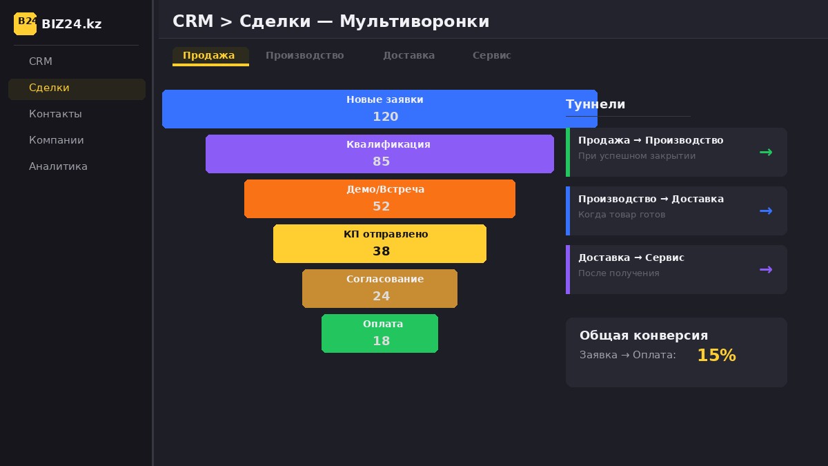 Мультиворонки в Битрикс24 — несколько направлений продаж