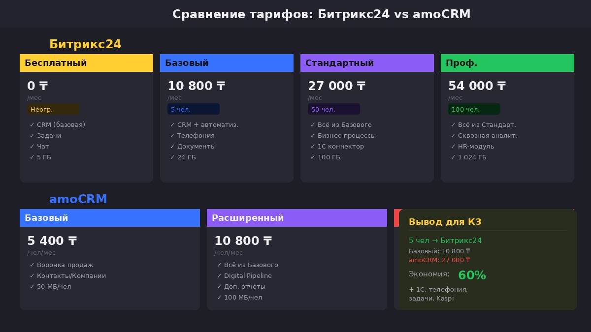 Сравнение цен Битрикс24 и amoCRM в тенге