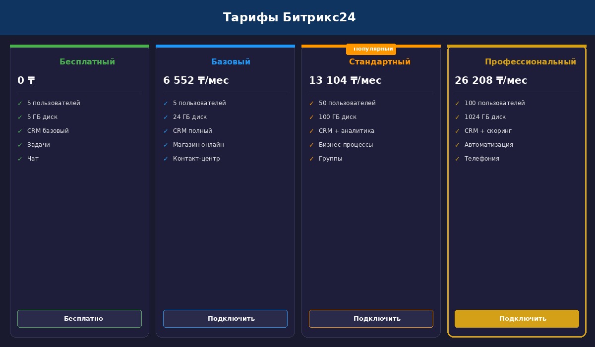 Сравнение тарифов Битрикс24 в Казахстане 2026