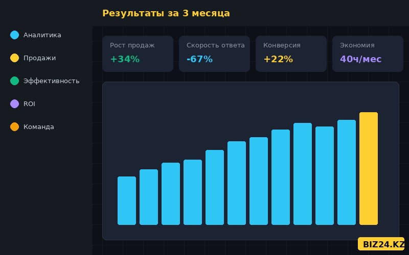 Результаты внедрения Битрикс24 в малом бизнесе Казахстана