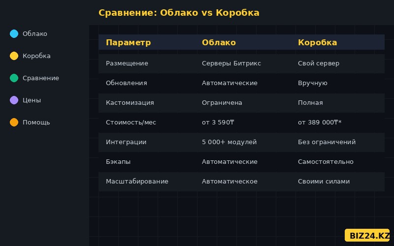Сравнение облачной и коробочной версий Битрикс24