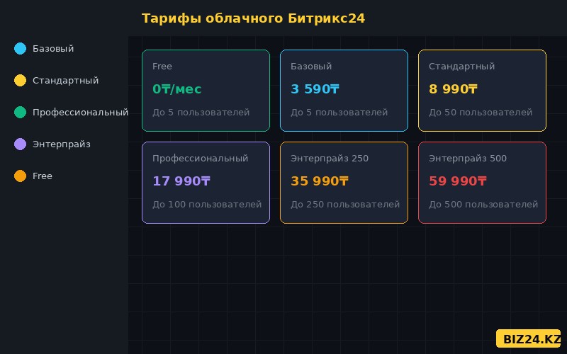 Тарифные планы облачного Битрикс24 для Казахстана