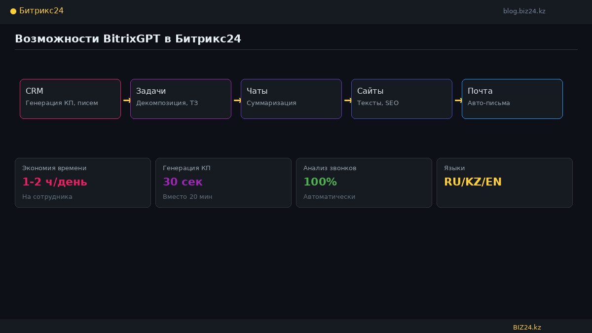 Bitrixgpt Features