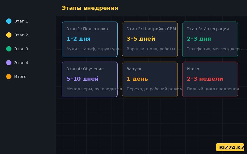 Этапы внедрения Битрикс24 — от подготовки до запуска