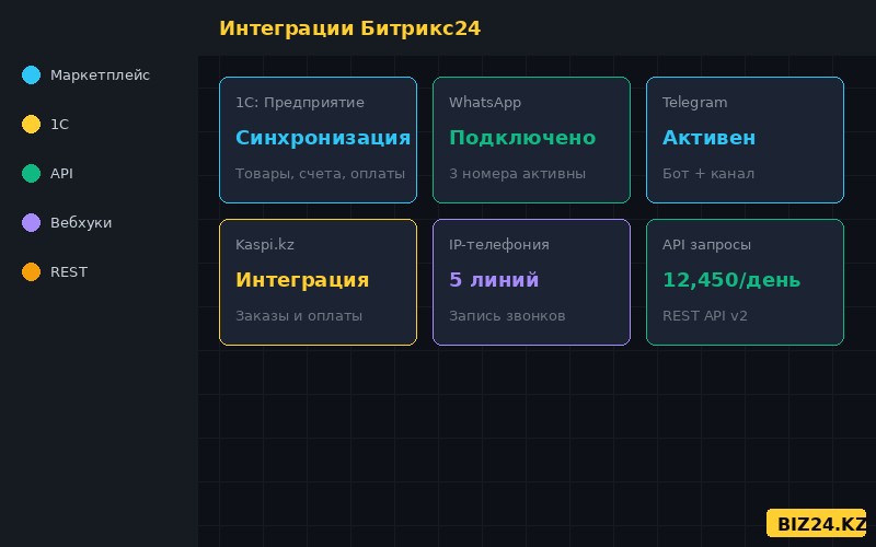 Схема интеграций Битрикс24 с внешними сервисами в Казахстане