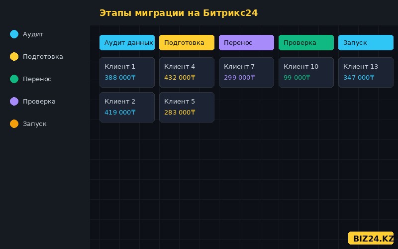 Этапы миграции данных на Битрикс24 из другой CRM