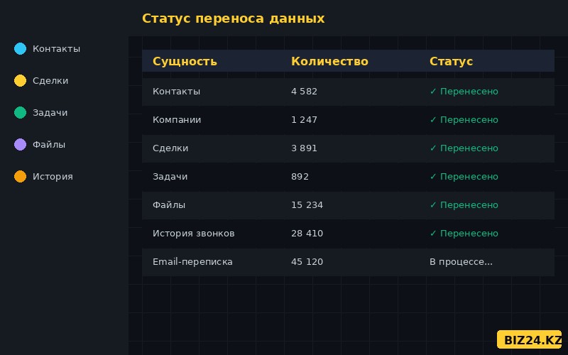 Мониторинг переноса данных при миграции на Битрикс24