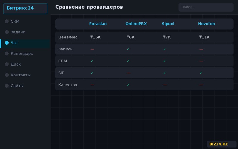 Сравнение провайдеров телефонии для Битрикс24