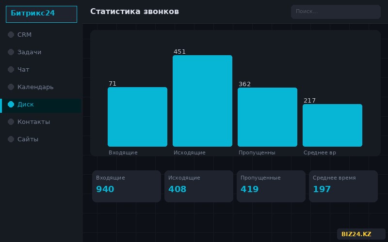 Статистика звонков в Битрикс24