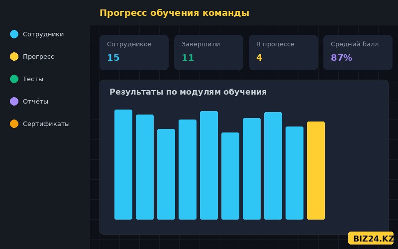 Дашборд прогресса обучения сотрудников в Битрикс24