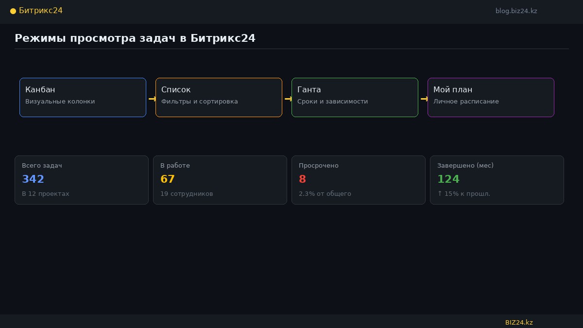 Tasks Views