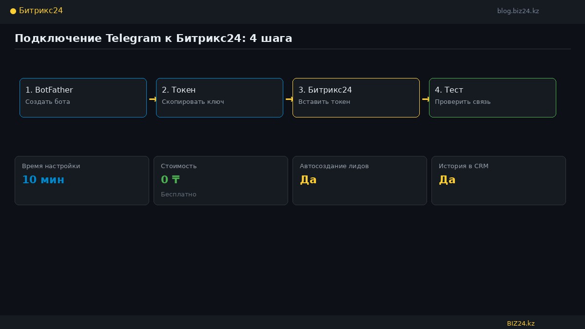 Telegram Setup
