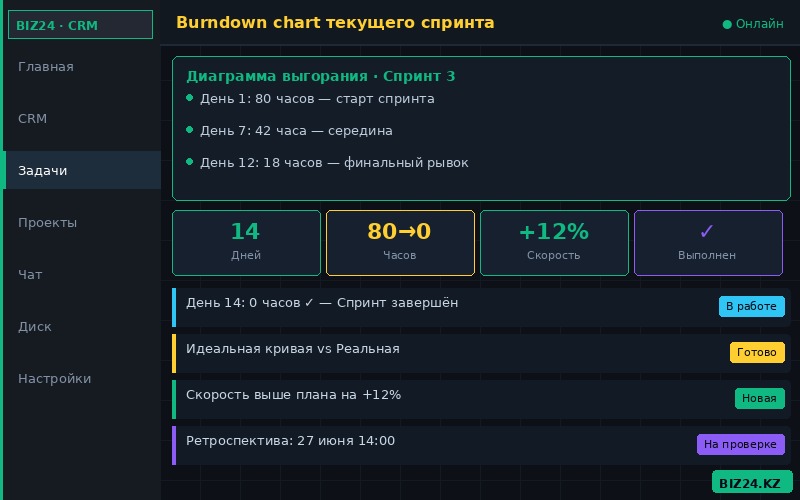 Диаграмма выгорания Scrum-спринта в Битрикс24 — прогресс команды