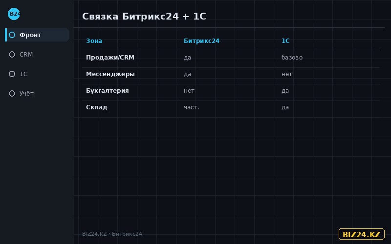 Распределение задач между Битрикс24 и 1С