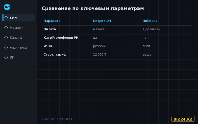Сравнение Битрикс24 и HubSpot по цене и интеграциям