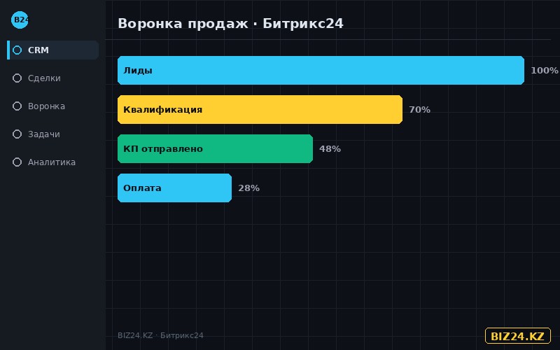 Воронка продаж в Битрикс24 в сравнении с Мегаплан