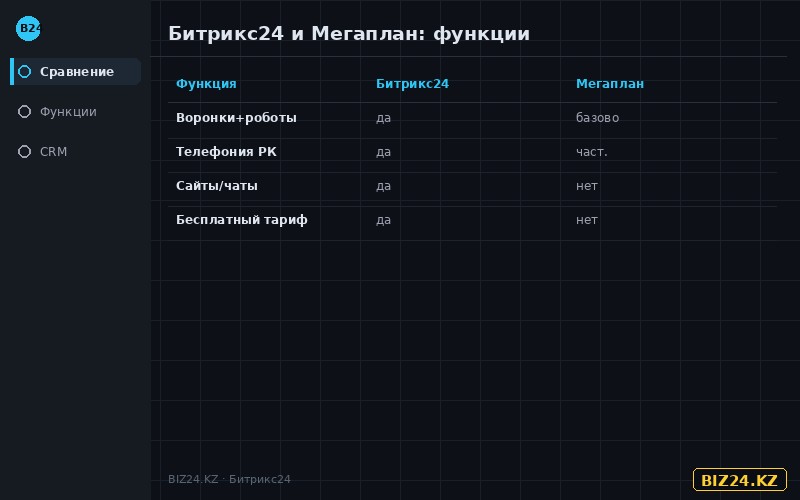 Сравнение функций Битрикс24 и Мегаплан