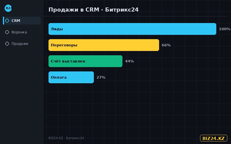 Полноценная воронка продаж Битрикс24 в сравнении с Monday
