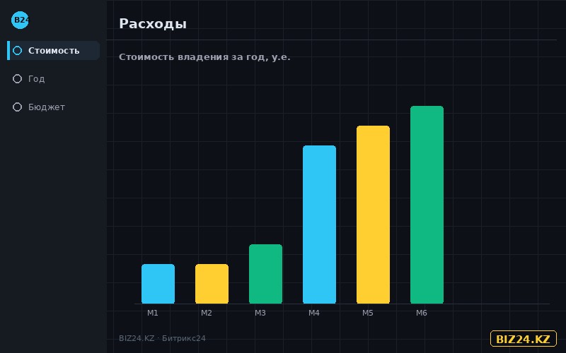Сравнение стоимости владения Битрикс24 и Salesforce за год