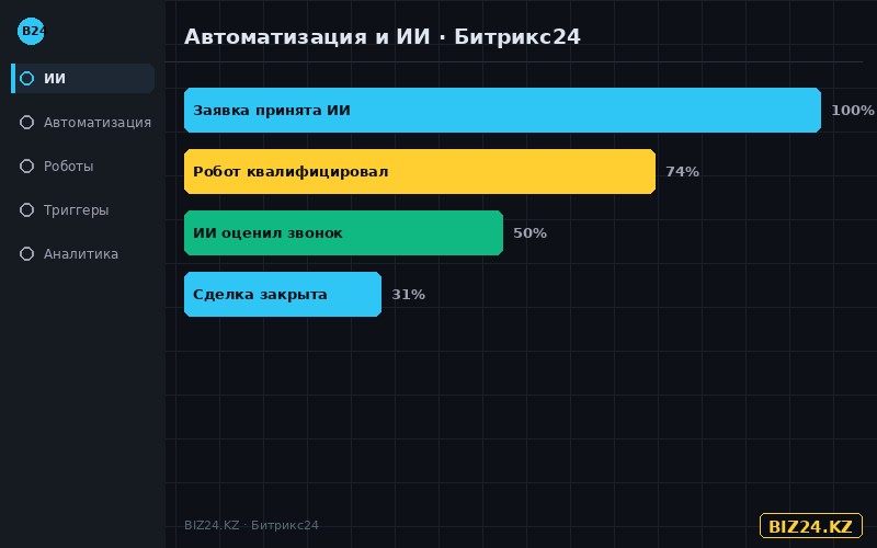 ИИ и автоматизация как CRM-тренды 2026 в Битрикс24