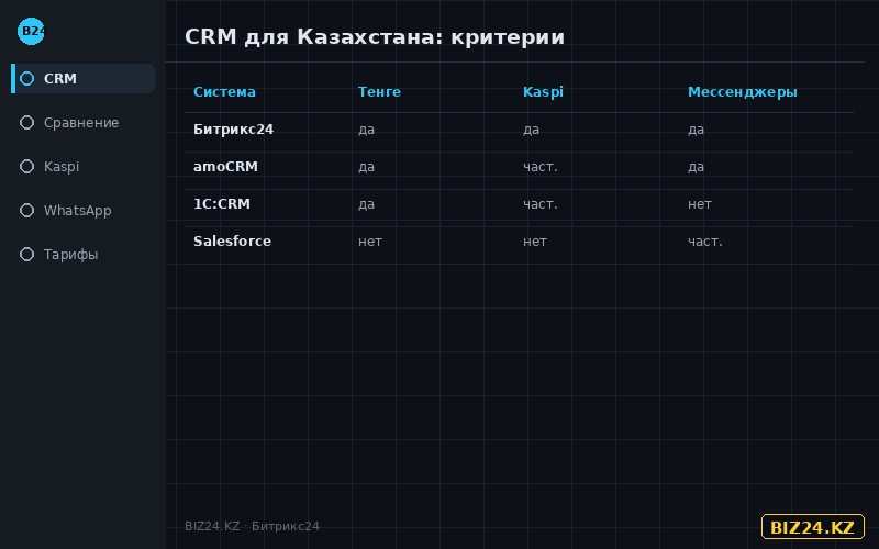Сравнение лучших CRM для Казахстана по критериям 2026
