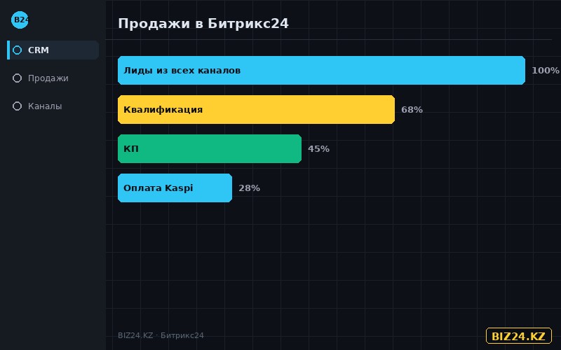 Воронка продаж в лучшей CRM для Казахстана