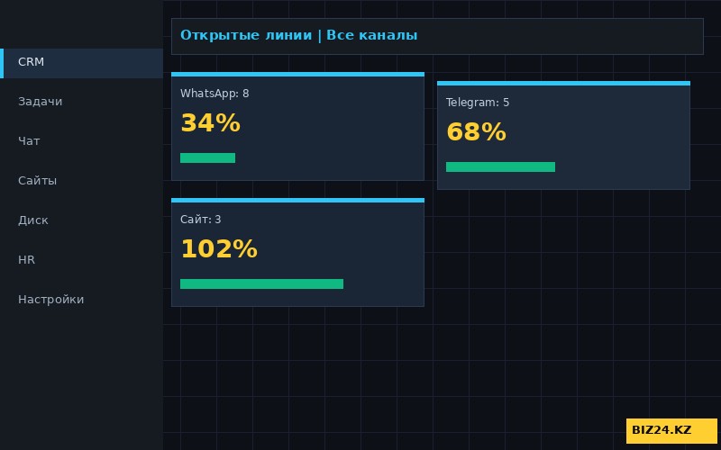 Открытые линии Битрикс24 — все мессенджеры и каналы в едином интерфейсе оператора