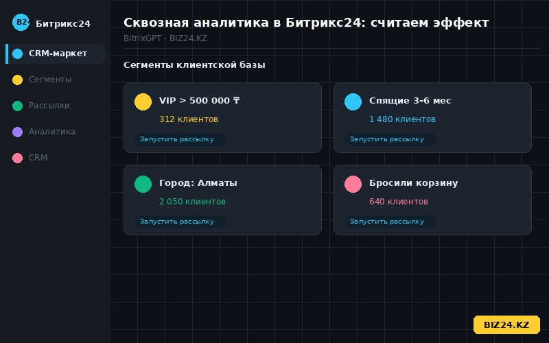 Источники лидов и стоимость заявки в сквозной аналитике Битрикс24