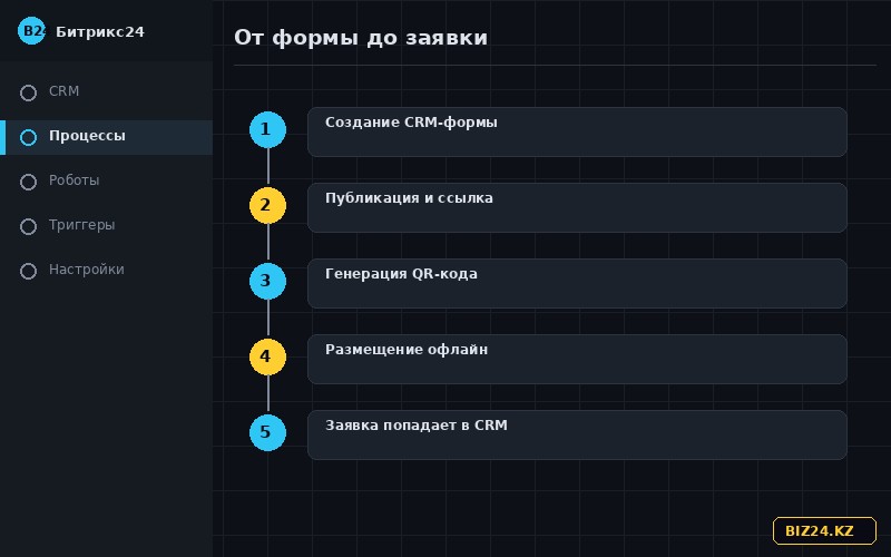 Путь заявки от QR-кода до карточки в CRM Битрикс24