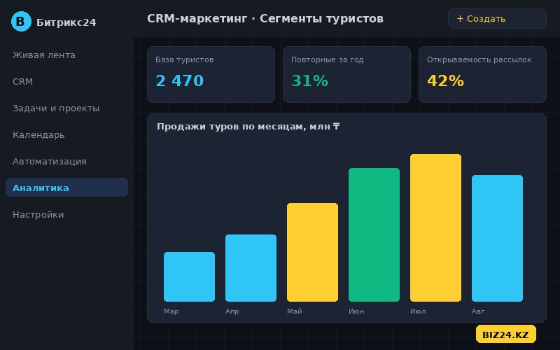 Аналитика продаж туров и сегменты клиентов турагентства в Битрикс24