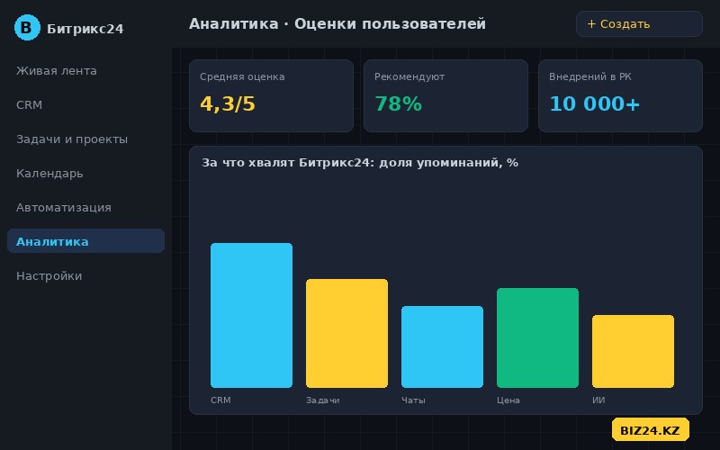 Оценки и отзывы пользователей Битрикс24 в Казахстане на дашборде