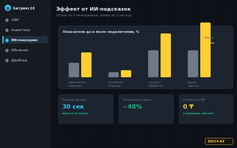 Сравнение показателей отдела продаж до и после подключения ИИ-подсказок в Битрикс24