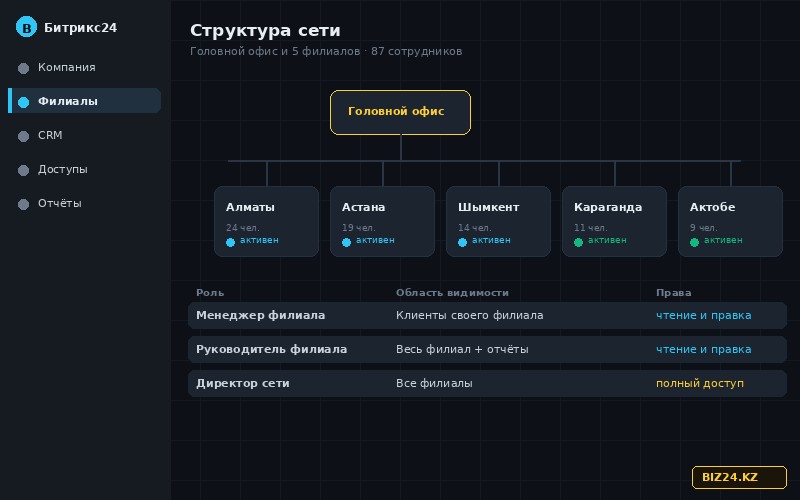 Структура компании с филиалами и разграничением доступа в Битрикс24