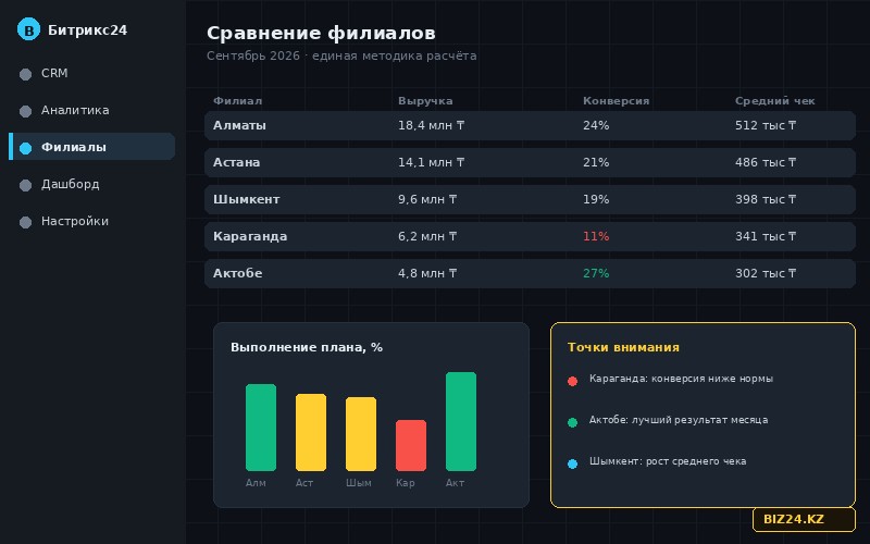 Сравнение показателей филиалов в одном отчёте Битрикс24