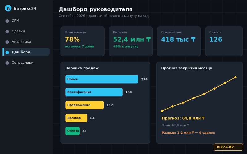 Дашборд руководителя отдела продаж в Битрикс24 с ключевыми показателями