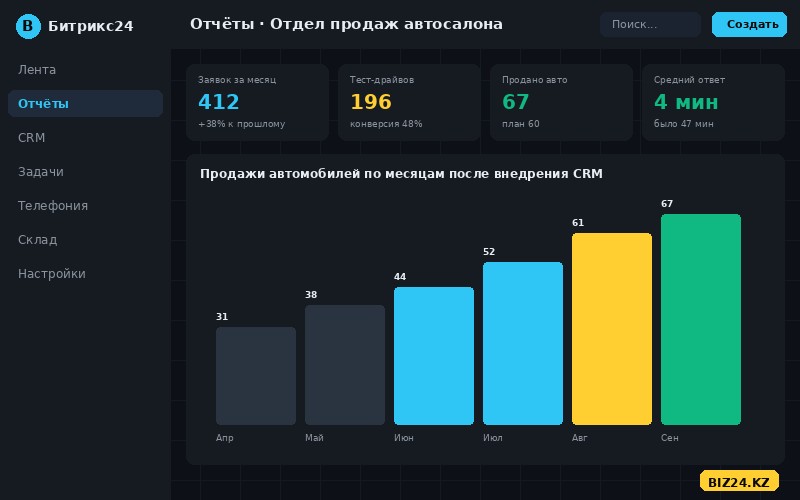 Отчёт по продажам автосалона в Битрикс24 через 3 месяца после внедрения