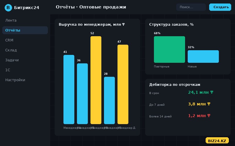 Отчёт по оптовым продажам в Битрикс24: выручка по менеджерам, повторные заказы и дебиторка