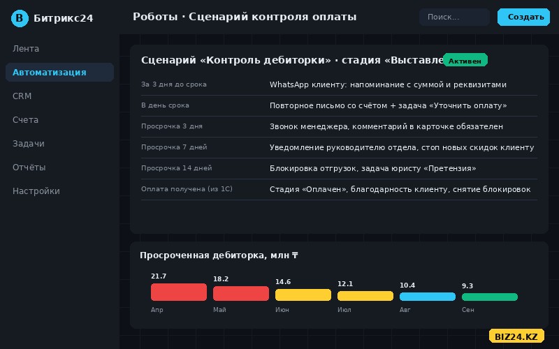 Сценарий роботов Битрикс24 для контроля оплат и снижения просроченной дебиторки