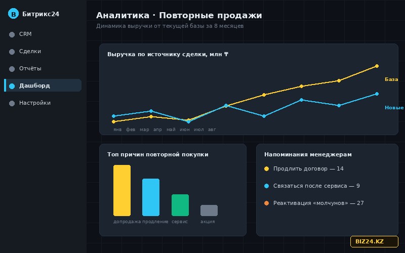 Отчёт по LTV и повторным продажам в Битрикс24