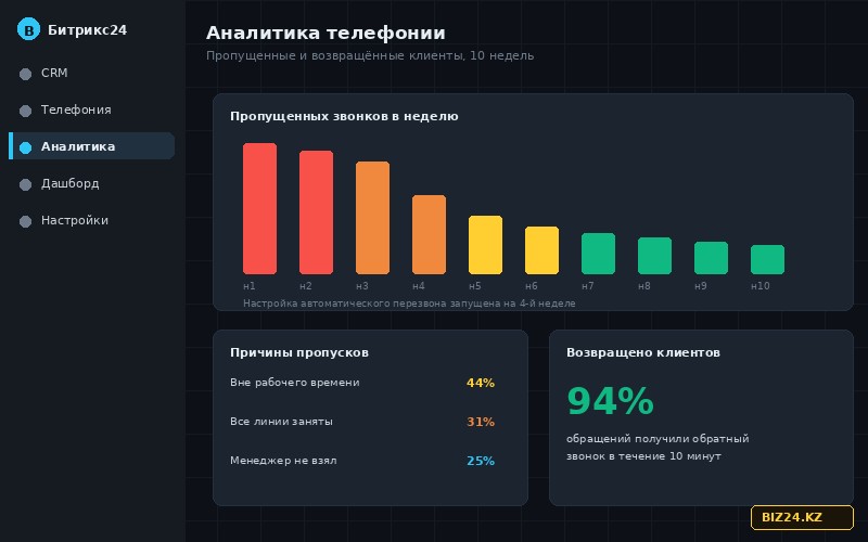 Отчёт по пропущенным звонкам и возвратам клиентов в Битрикс24