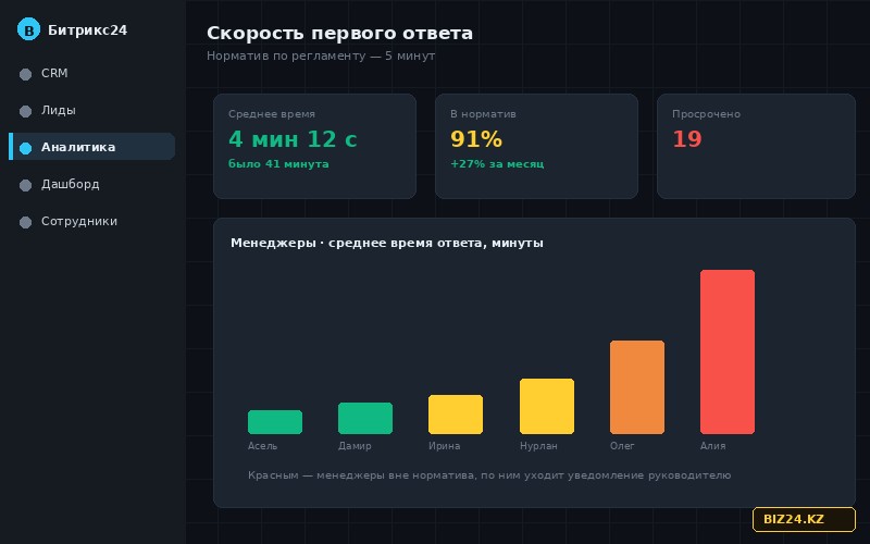 Контроль времени первого ответа по лидам в Битрикс24
