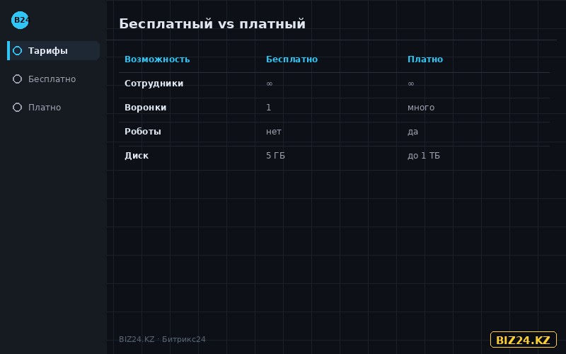 Что входит в бесплатный Битрикс24 против платного