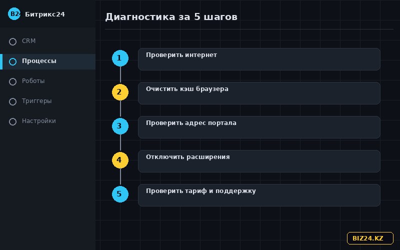 Пошаговая диагностика, когда Битрикс24 не работает