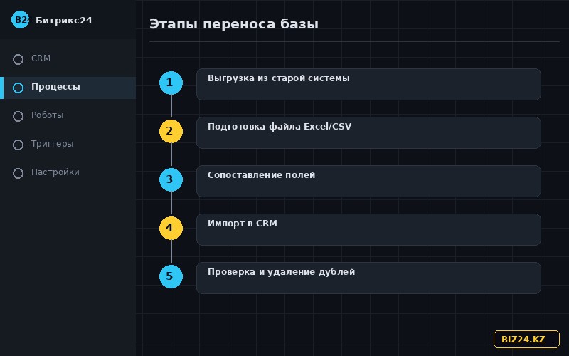 Пять этапов переноса данных в Битрикс24
