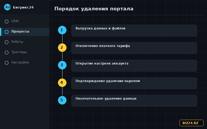 Пошаговая схема удаления портала Битрикс24