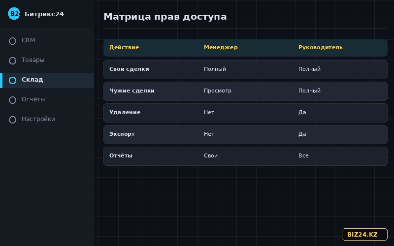 Матрица прав доступа менеджера и руководителя в CRM Битрикс24